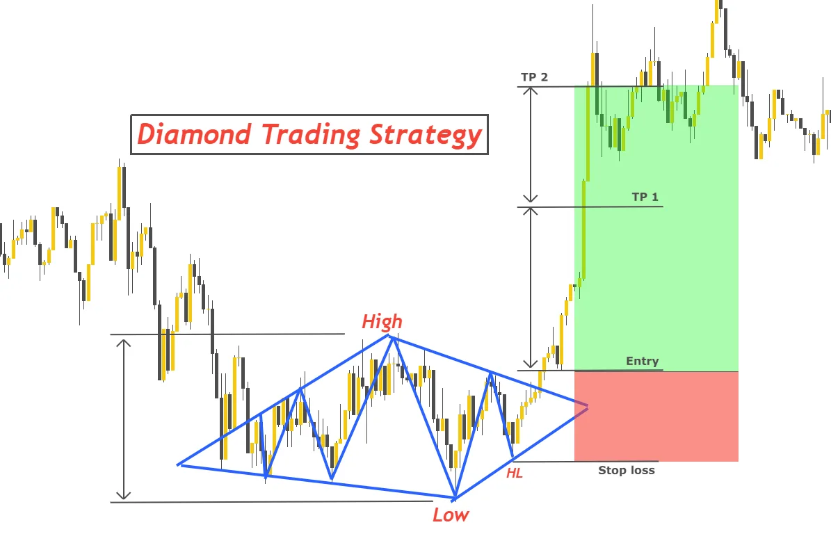 Diamond Exchange: How Diamond Trading Works