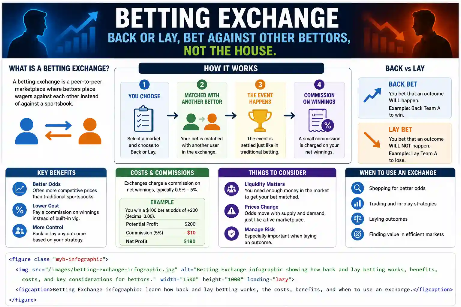Betting Exchange: How It Works